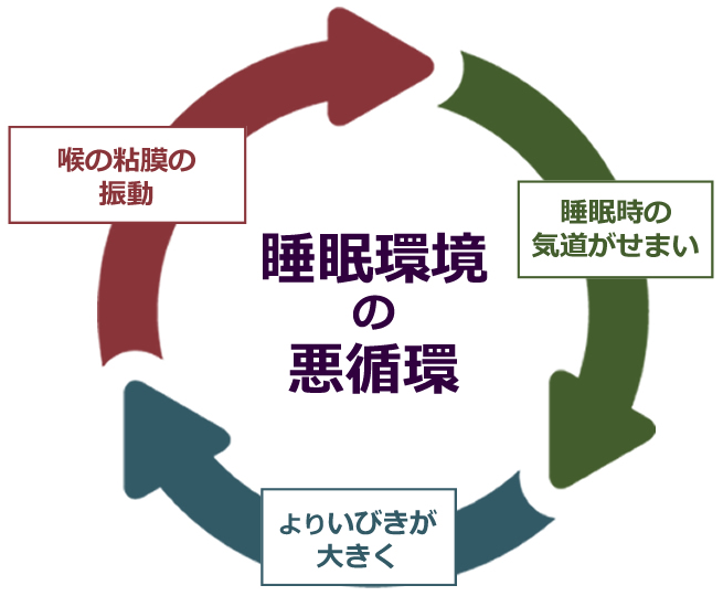 睡眠環境の悪循環